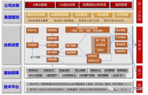 購物中心一體化信息管理系統(tǒng)建設的必要性和重要性