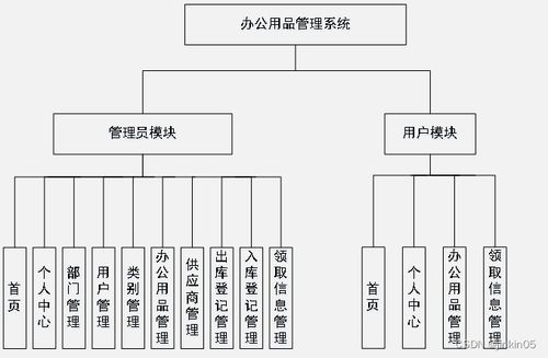 java php node.js python辦公用品管理系統(tǒng)