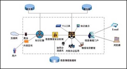 大中型企事業(yè)單位 競(jìng)爭(zhēng)情報(bào)管理解決方案