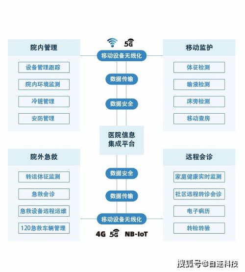 自連搭建物聯(lián)產(chǎn)品架構(gòu),以全新系統(tǒng)解決方案來(lái)加速醫(yī)療實(shí)踐數(shù)字轉(zhuǎn)型